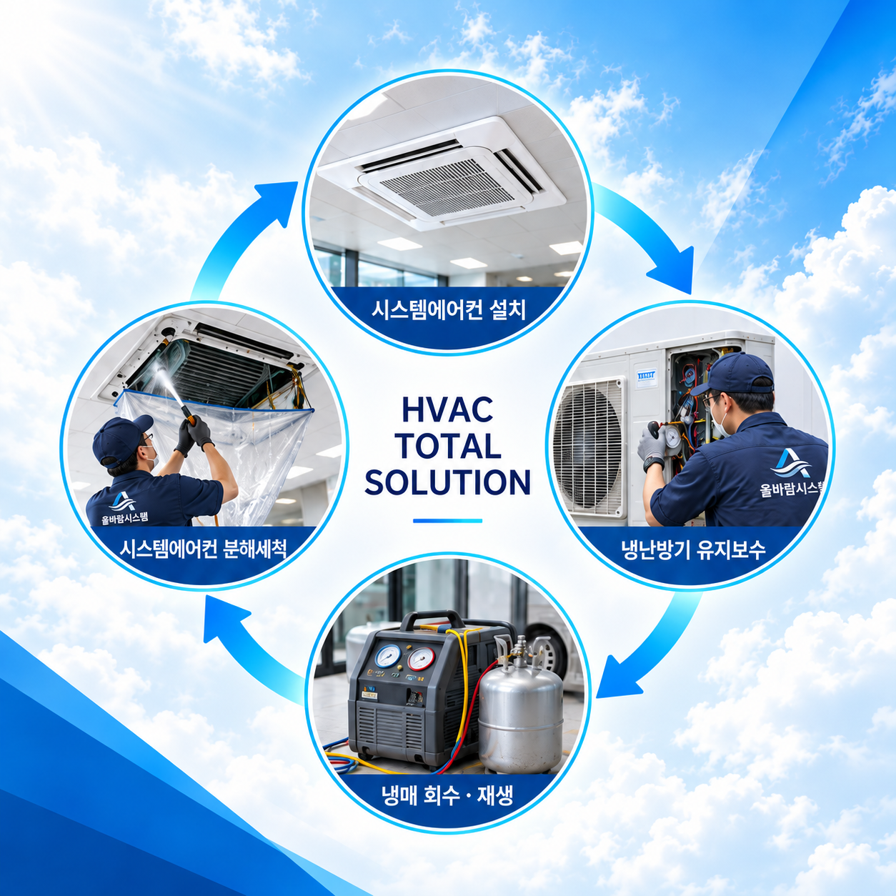 하늘 배경 위에 설치, 유지보수, 분해세척, 냉매 회수·재생을 연결한 HVAC 서비스 사이클